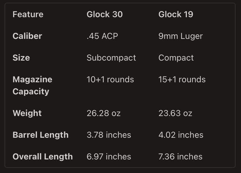 Glock 30 vs Glock 19